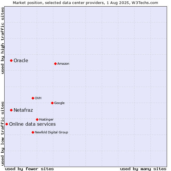 Market position of Oracle vs. Netafraz vs. Online data services