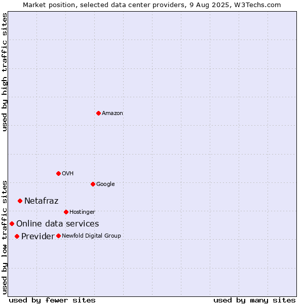 Market position of Netafraz vs. Previder vs. Online data services