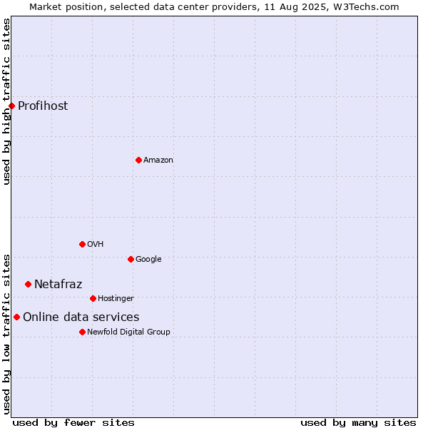 Market position of Netafraz vs. Online data services vs. Profihost