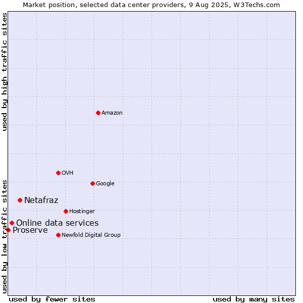 Market position of Netafraz vs. Online data services vs. Proserve