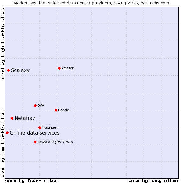 Market position of Netafraz vs. Scalaxy vs. Online data services