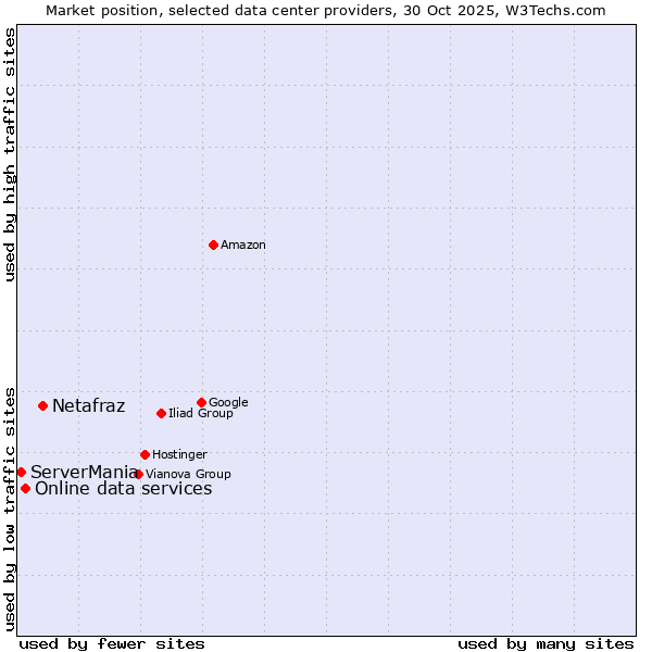 Market position of Netafraz vs. Online data services vs. ServerMania