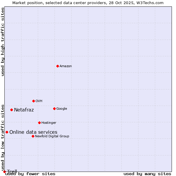 Market position of Netafraz vs. Online data services vs. Tcell