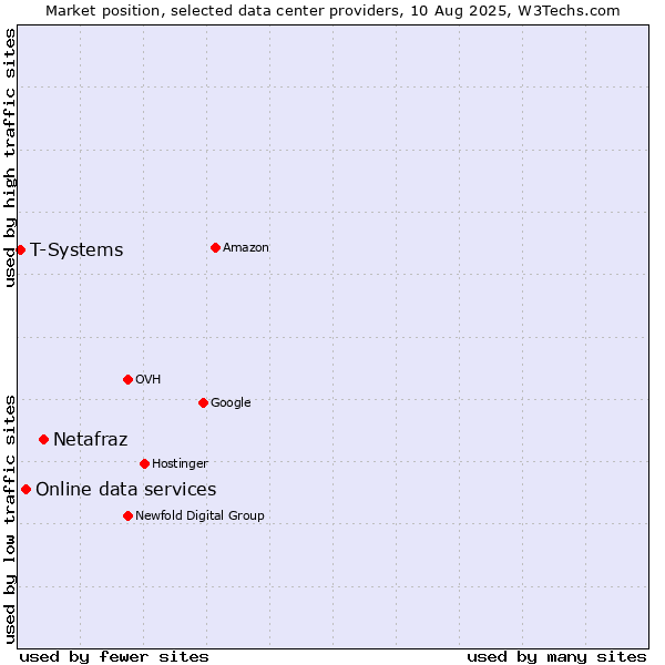 Market position of Netafraz vs. Online data services vs. T-Systems