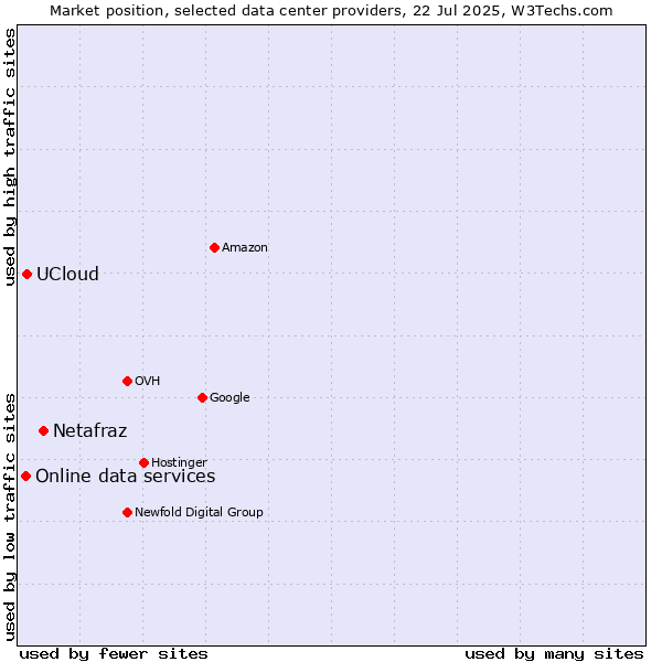 Market position of Netafraz vs. UCloud vs. Online data services
