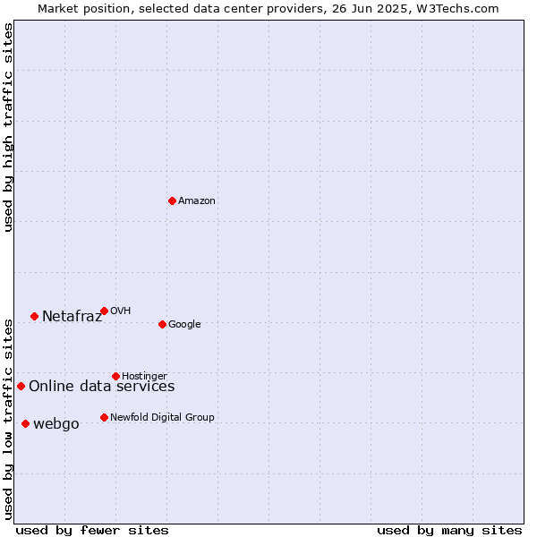 Market position of Netafraz vs. webgo vs. Online data services