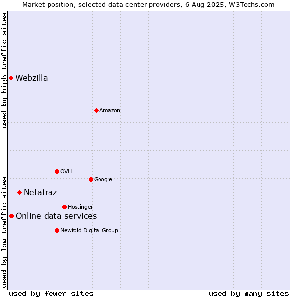 Market position of Netafraz vs. Online data services vs. Webzilla