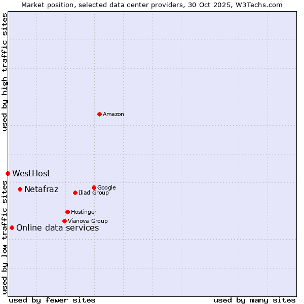 Market position of Netafraz vs. Online data services vs. WestHost