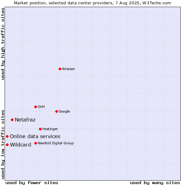 Market position of Netafraz vs. Online data services vs. Wildcard