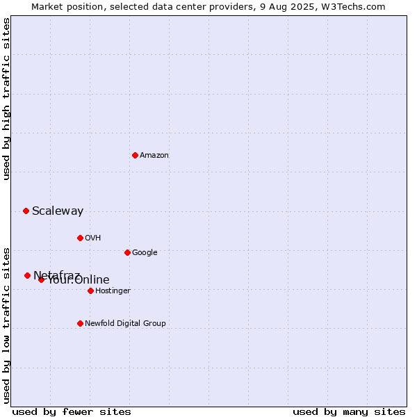 Market position of Your.Online vs. Netafraz vs. Scaleway