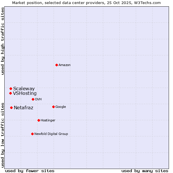 Market position of Netafraz vs. Scaleway vs. VSHosting