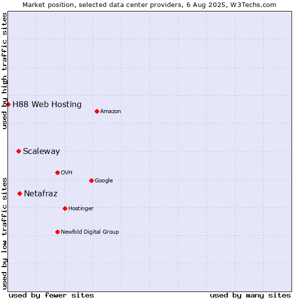 Market position of Netafraz vs. Scaleway vs. H88 Web Hosting