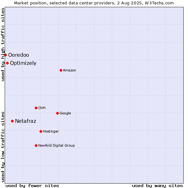 Market position of Netafraz vs. Optimizely vs. Ooredoo
