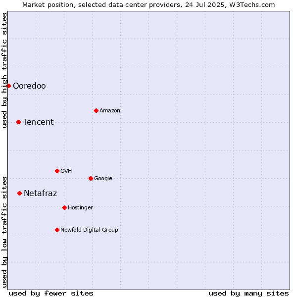 Market position of Netafraz vs. Tencent vs. Ooredoo