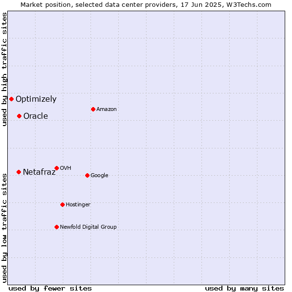 Market position of Oracle vs. Netafraz vs. Optimizely