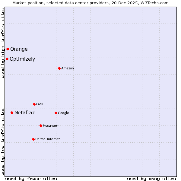 Market position of Netafraz vs. Orange vs. Optimizely
