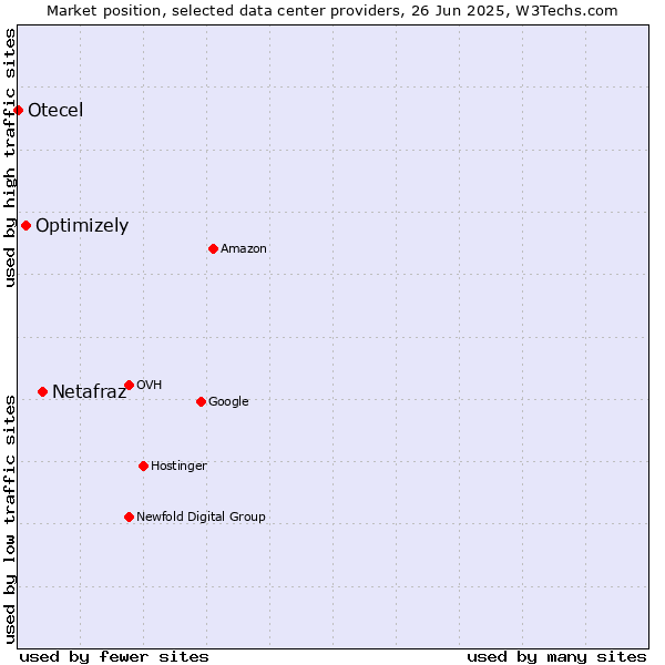 Market position of Netafraz vs. Optimizely vs. Otecel