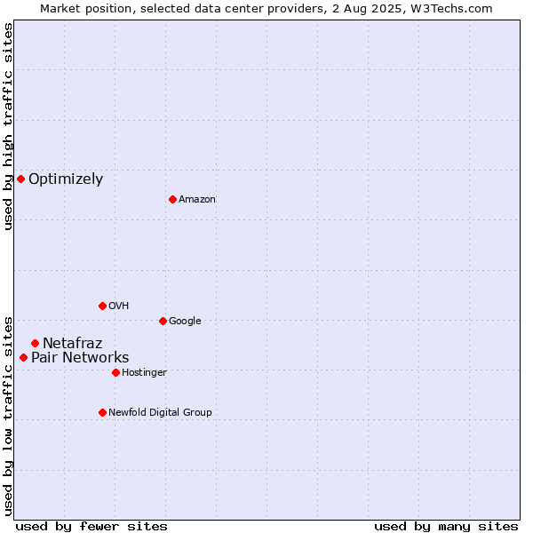 Market position of Netafraz vs. Pair Networks vs. Optimizely