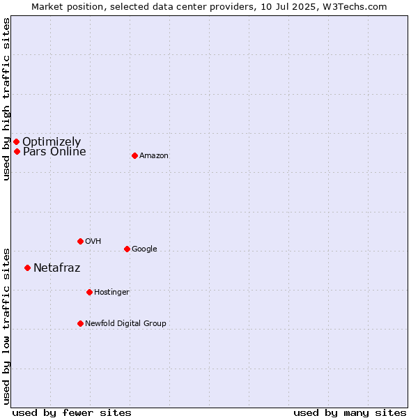 Market position of Netafraz vs. Pars Online vs. Optimizely
