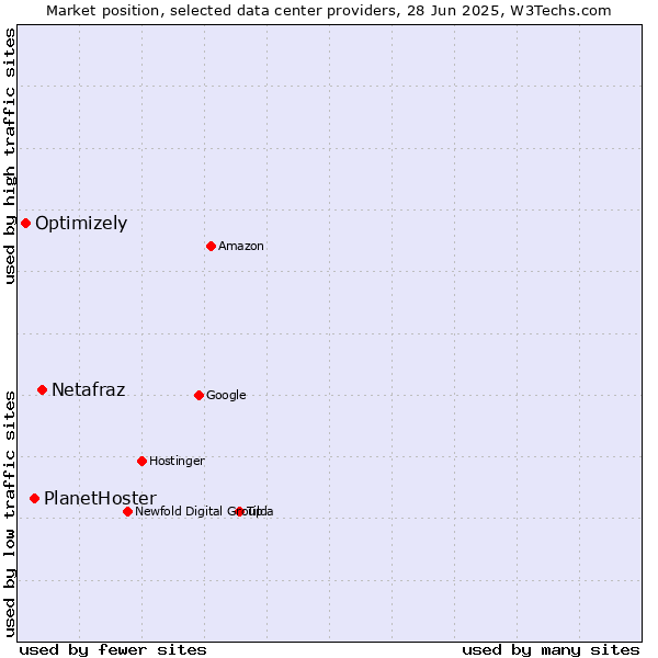 Market position of Netafraz vs. PlanetHoster vs. Optimizely