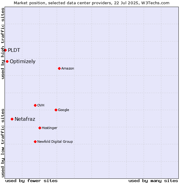 Market position of Netafraz vs. Optimizely vs. PLDT
