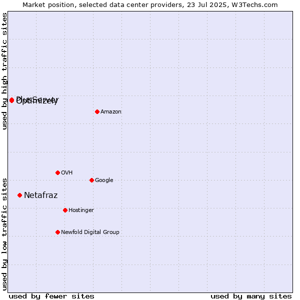 Market position of Netafraz vs. PlusServer vs. Optimizely