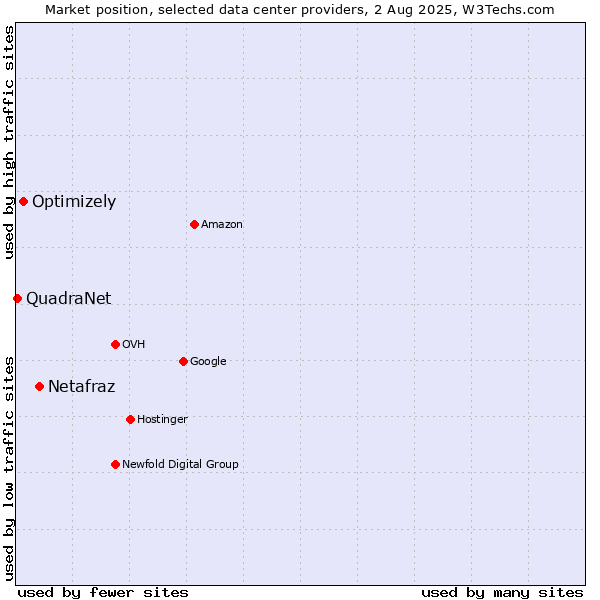 Market position of Netafraz vs. Optimizely vs. QuadraNet