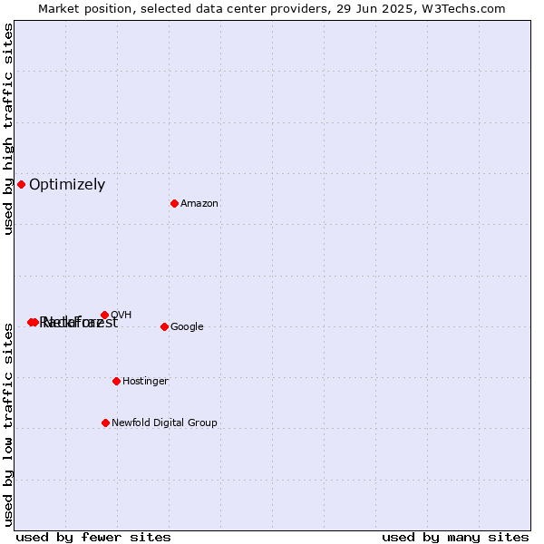 Market position of Netafraz vs. RackForest vs. Optimizely