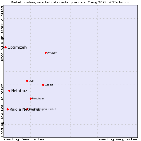 Market position of Netafraz vs. Raiola Networks vs. Optimizely