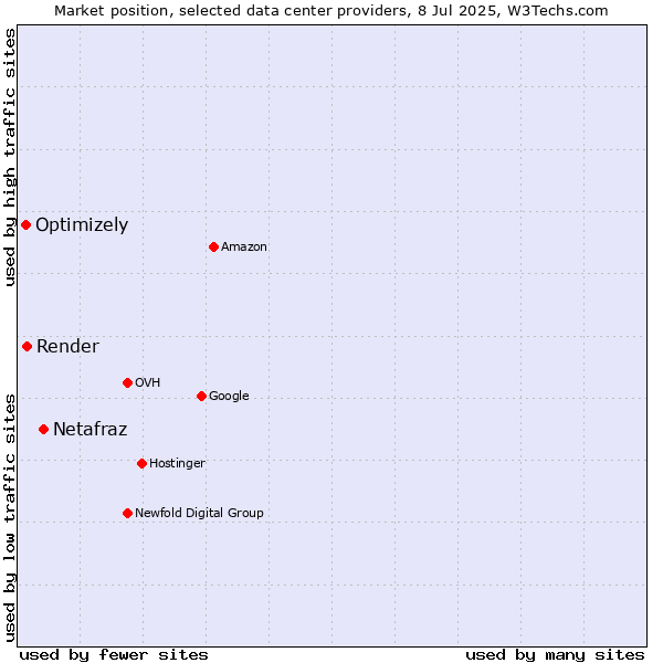 Market position of Netafraz vs. Render vs. Optimizely