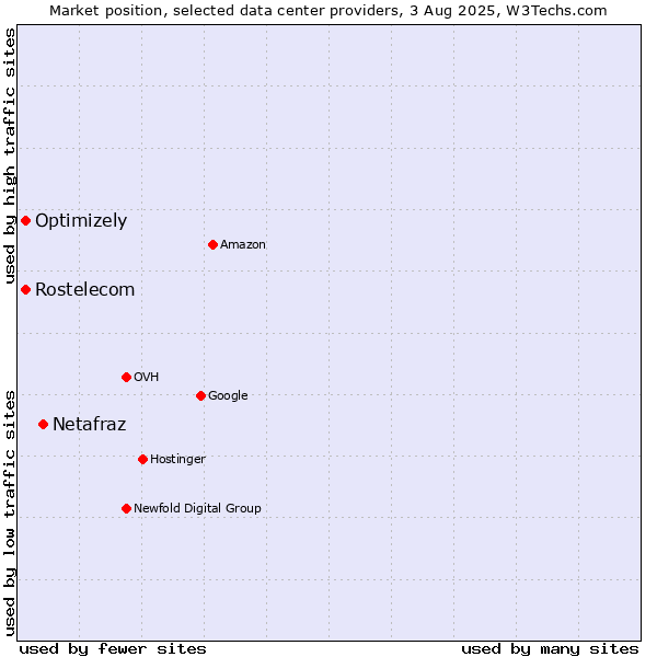Market position of Netafraz vs. Rostelecom vs. Optimizely