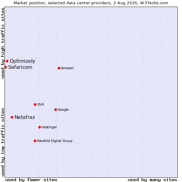 Market position of Netafraz vs. Optimizely vs. Safaricom