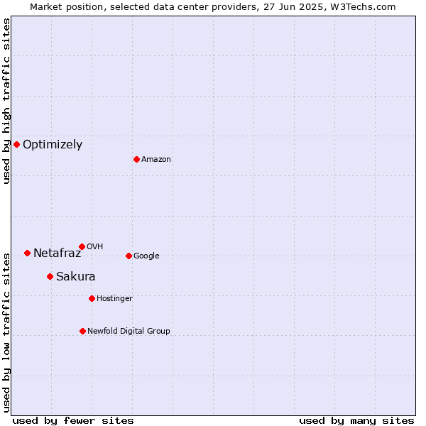 Market position of Sakura vs. Netafraz vs. Optimizely