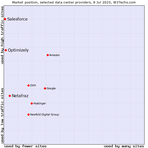Market position of Netafraz vs. Optimizely vs. Salesforce