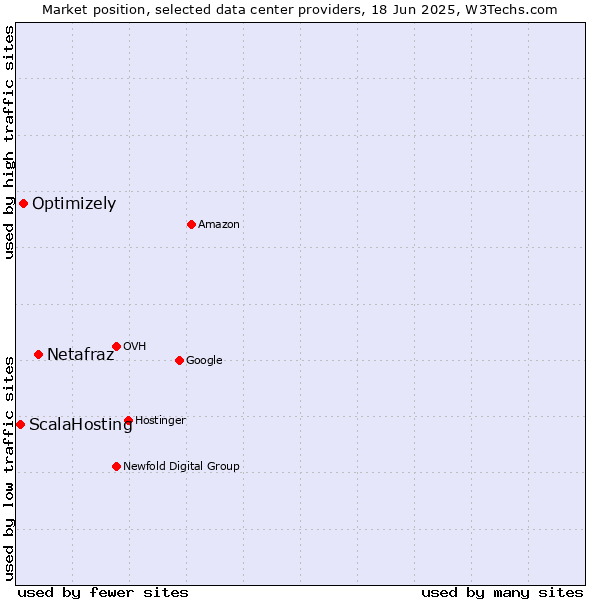 Market position of Netafraz vs. Optimizely vs. ScalaHosting