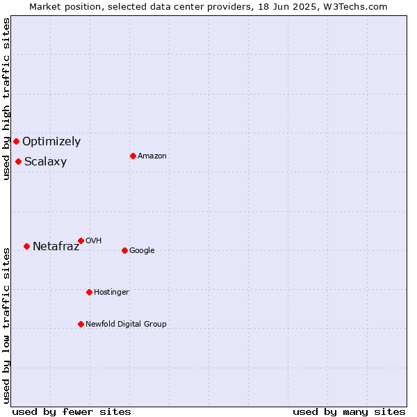 Market position of Netafraz vs. Scalaxy vs. Optimizely
