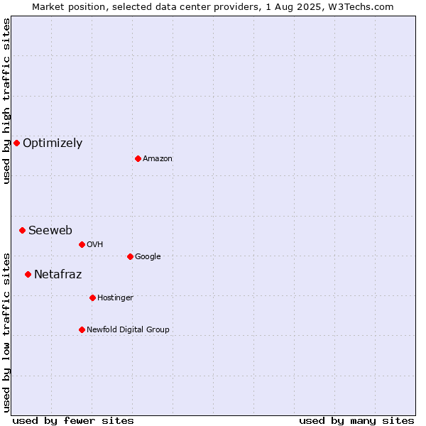 Market position of Netafraz vs. Seeweb vs. Optimizely