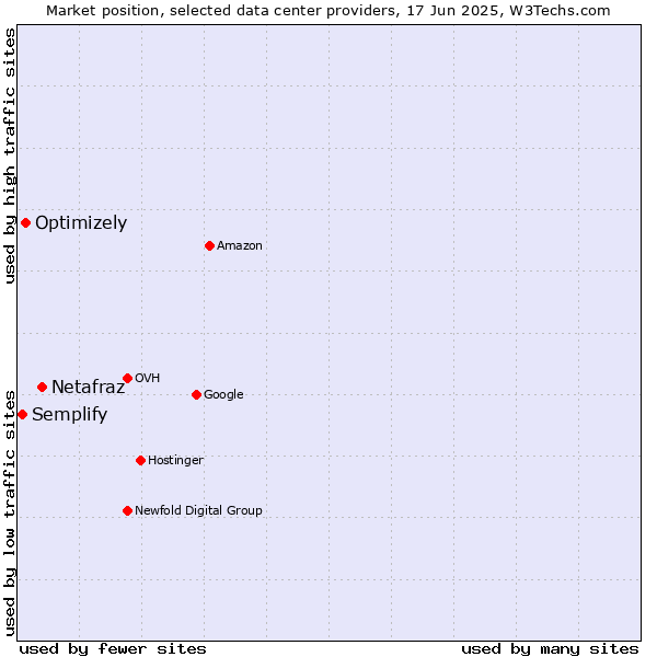 Market position of Netafraz vs. Optimizely vs. Semplify