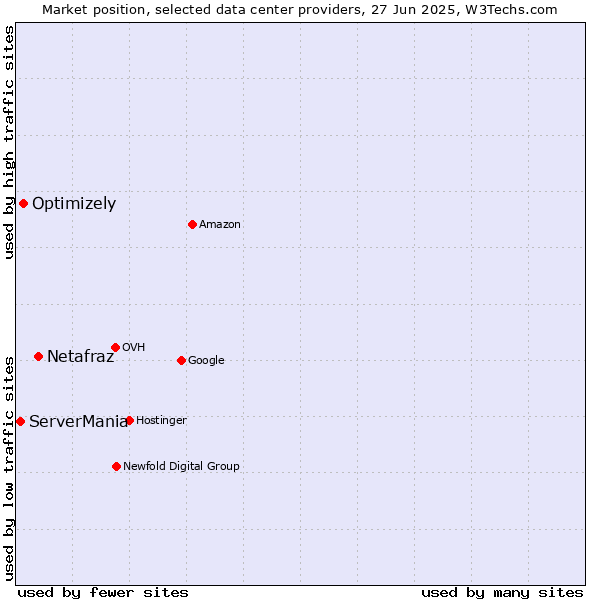 Market position of Netafraz vs. Optimizely vs. ServerMania