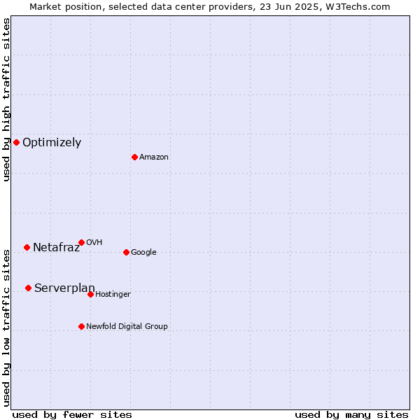 Market position of Serverplan vs. Netafraz vs. Optimizely