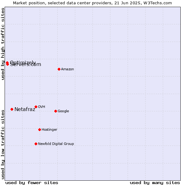 Market position of Netafraz vs. Servers.com vs. Optimizely