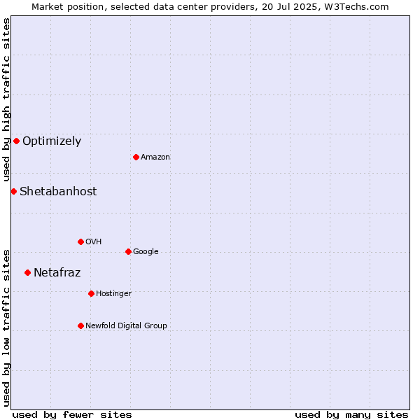 Market position of Netafraz vs. Optimizely vs. Shetabanhost