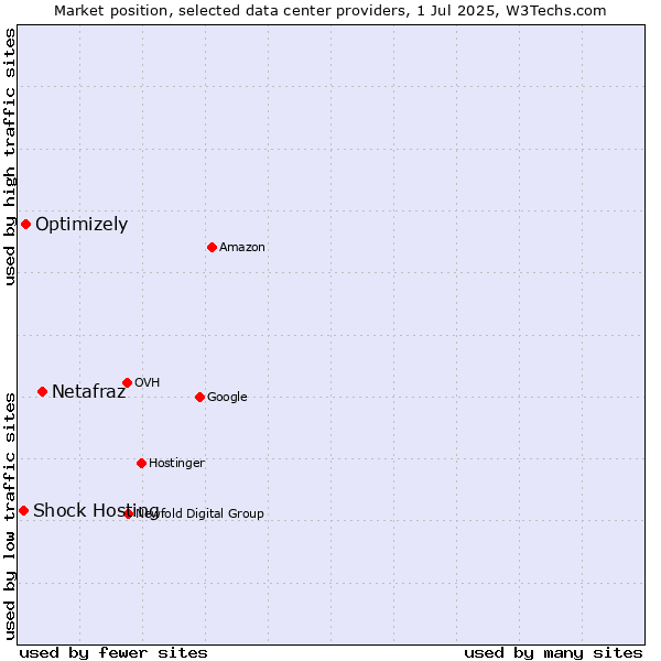 Market position of Netafraz vs. Optimizely vs. Shock Hosting