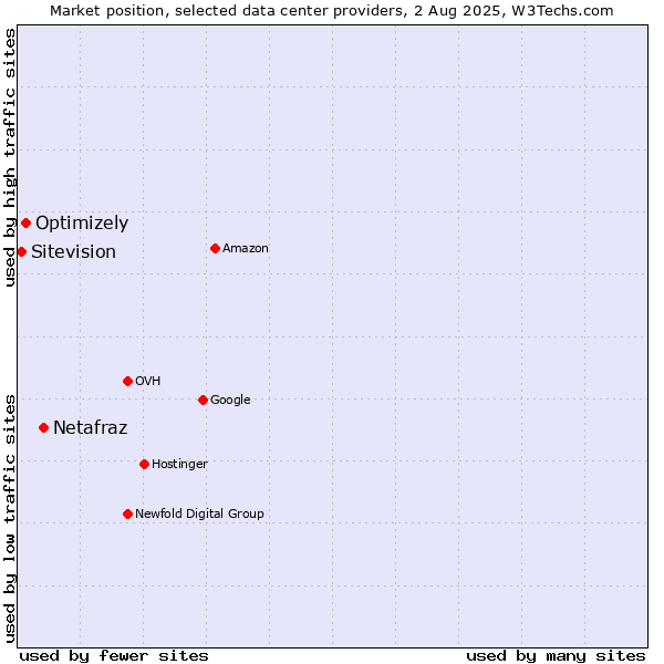 Market position of Netafraz vs. Optimizely vs. Sitevision