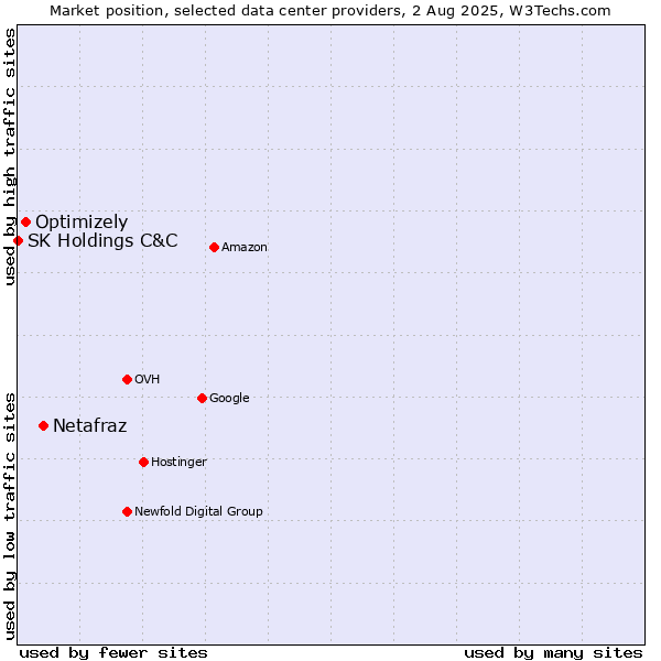 Market position of Netafraz vs. Optimizely vs. SK Holdings C&C