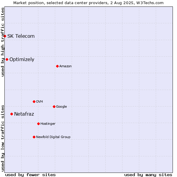 Market position of Netafraz vs. Optimizely vs. SK Telecom