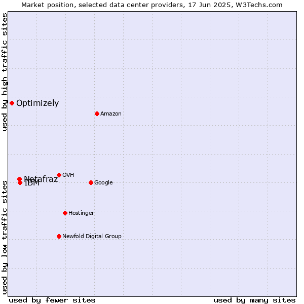 Market position of IBM vs. Netafraz vs. Optimizely