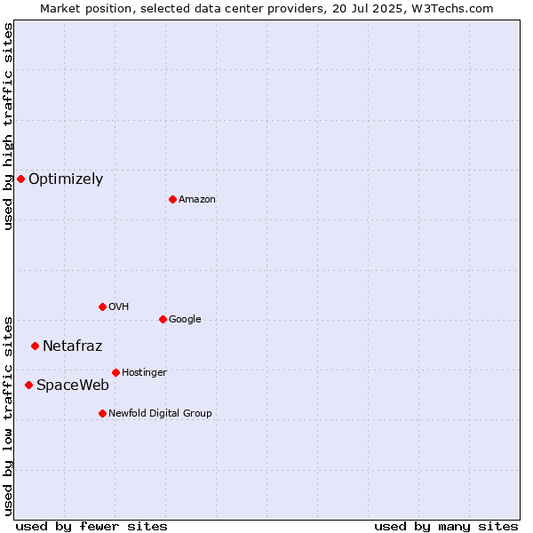 Market position of Netafraz vs. SpaceWeb vs. Optimizely