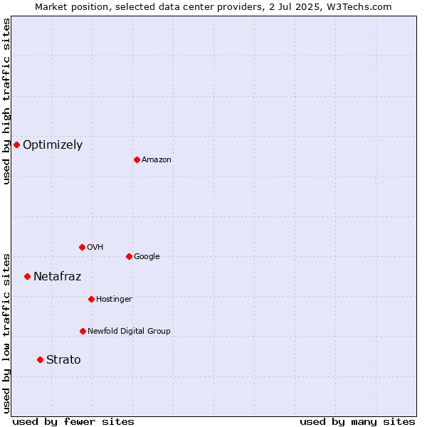 Market position of Strato vs. Netafraz vs. Optimizely