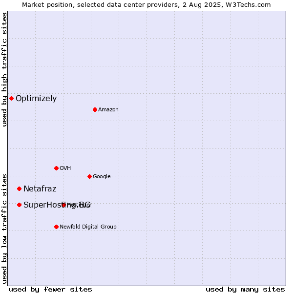 Market position of SuperHosting.BG vs. Netafraz vs. Optimizely